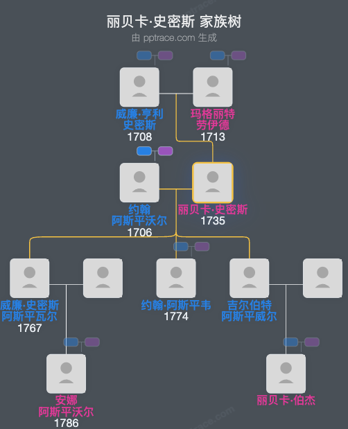 丽贝卡·史密斯家族树全览