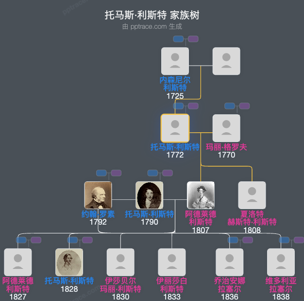 托马斯·利斯特家族树全览