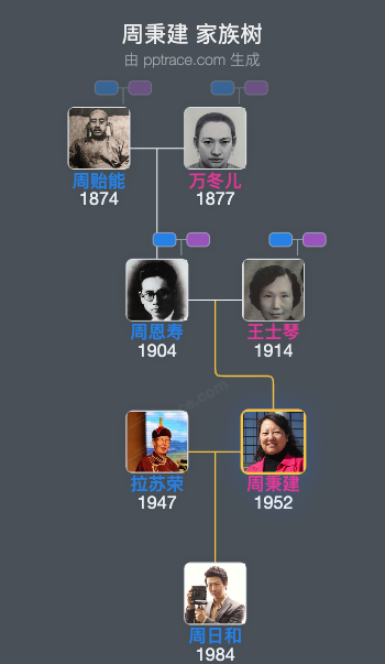 周秉建 家族树全览
