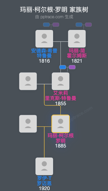 玛丽·柯尔根·罗明家族树全览