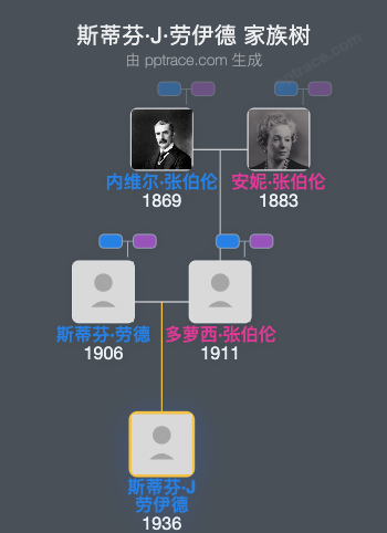 斯蒂芬·J·劳伊德家族树全览