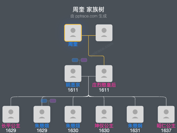 周奎家族树全览