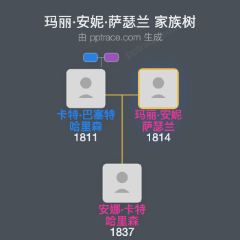 玛丽·安妮·萨瑟兰家族树全览