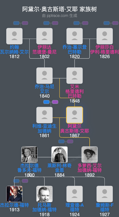 阿黛尔·奥古斯塔·艾耶家族树全览