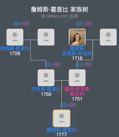 詹姆斯·霍恩比家族树全览