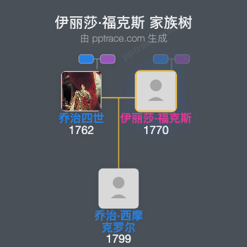 伊丽莎·福克斯家族树全览