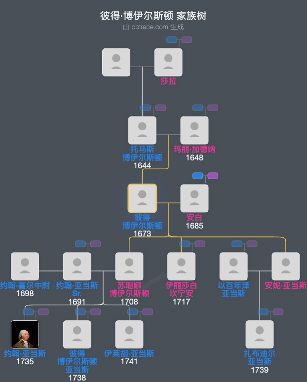 彼得·博伊尔斯顿家族树全览
