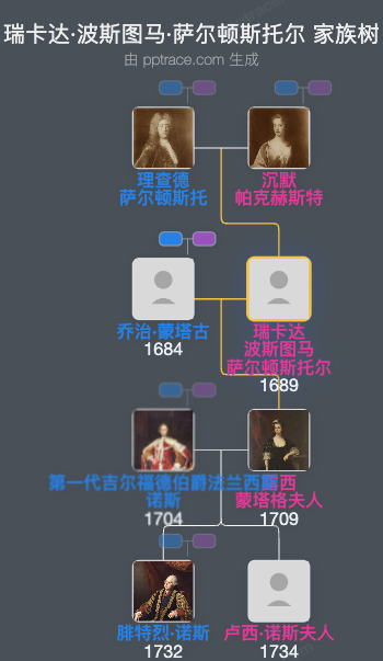 瑞卡达·波斯图马·萨尔顿斯托尔家族树全览