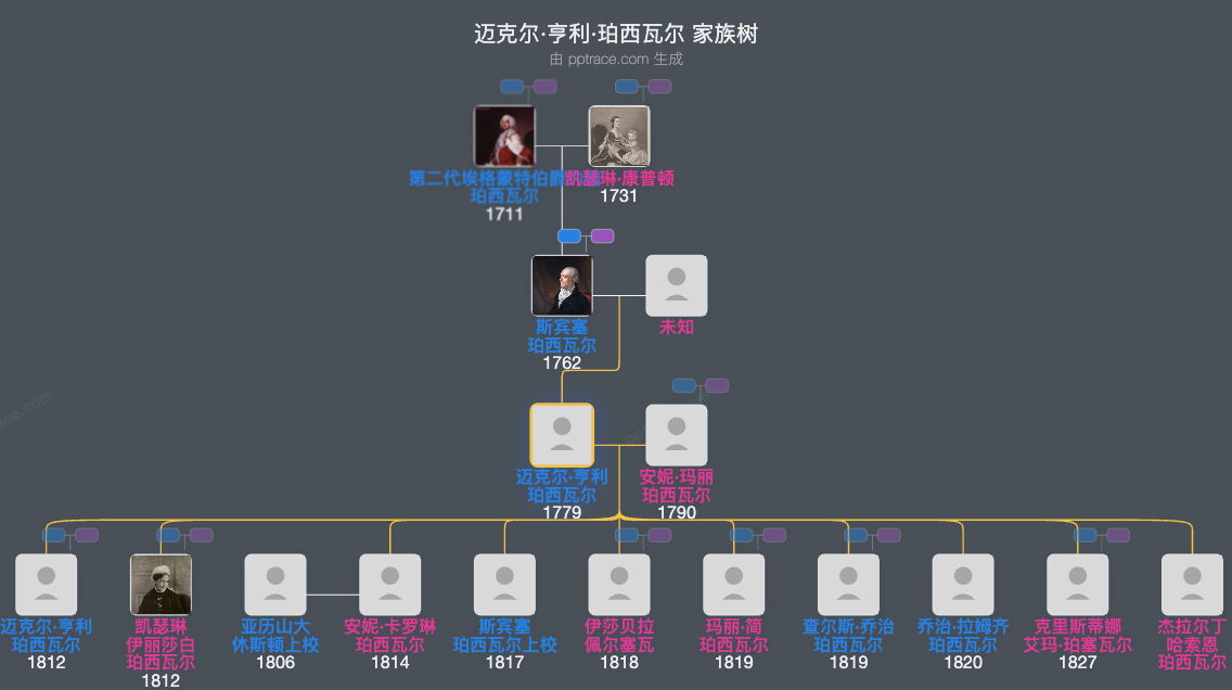 迈克尔·亨利·珀西瓦尔家族树全览