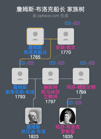 詹姆斯·布洛克船长家族树全览