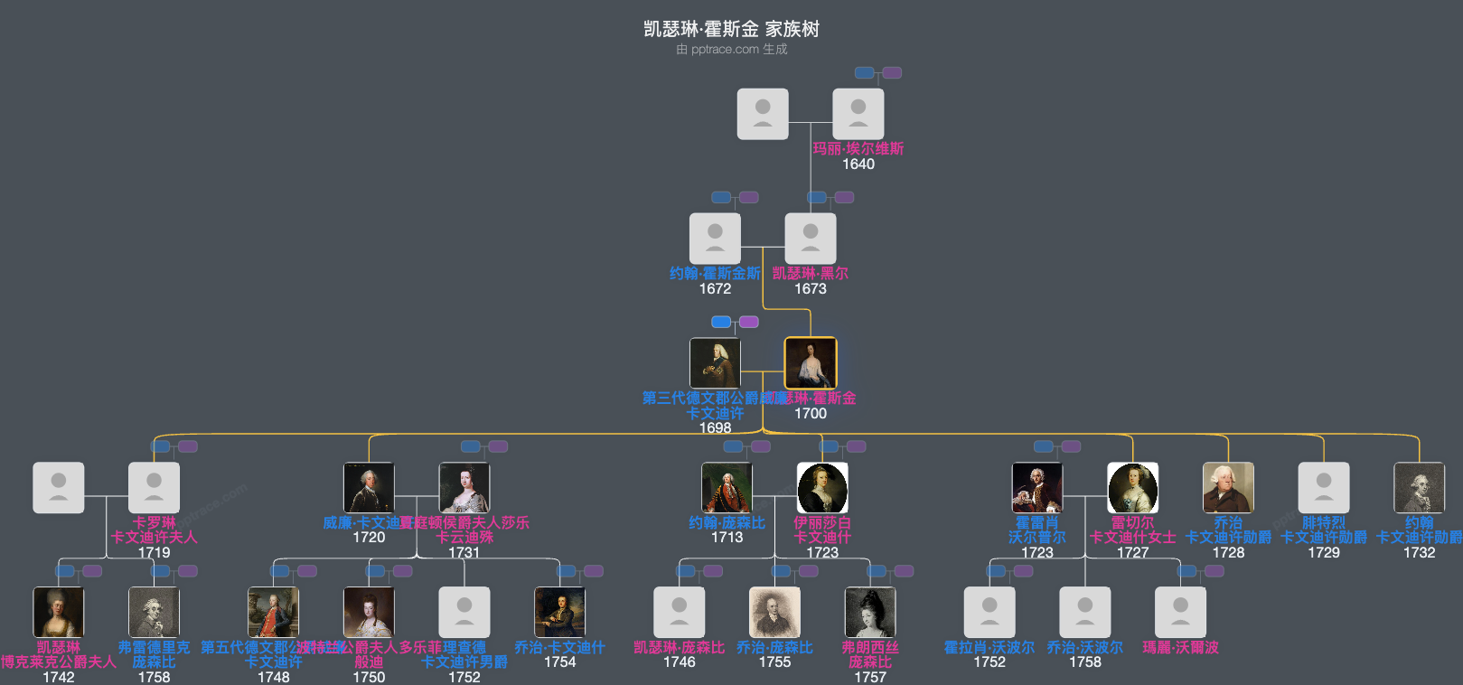 凯瑟琳·霍斯金家族树全览