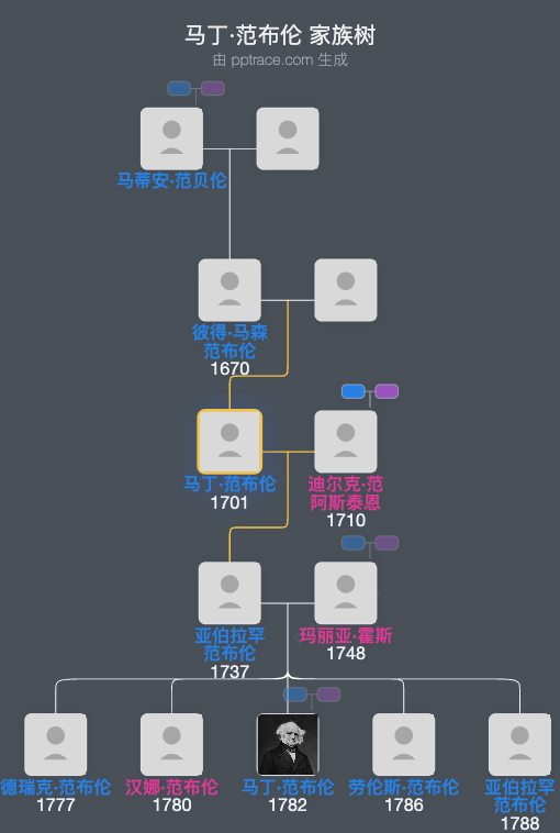 马丁·范布伦家族树全览