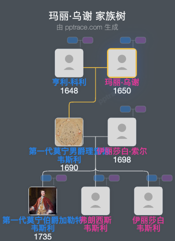 玛丽·乌谢家族树全览