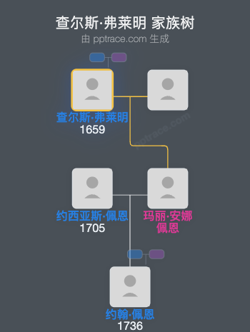 查尔斯·弗莱明家族树全览