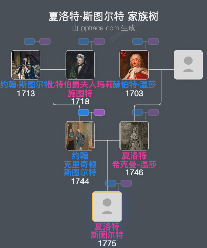 夏洛特·斯图尔特家族树全览