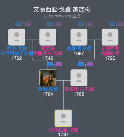 艾丽西亚·戈登家族树全览