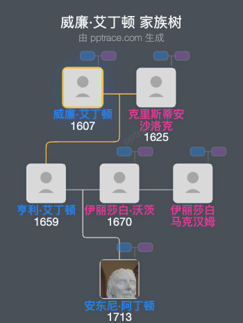 威廉·艾丁顿家族树全览