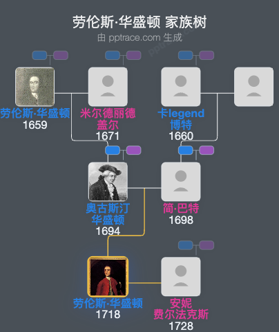 劳伦斯·华盛顿家族树全览