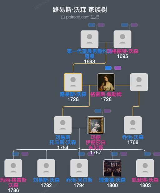 路易斯·沃森家族树全览