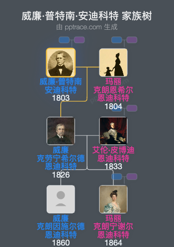 威廉·普特南·安迪科特家族树全览