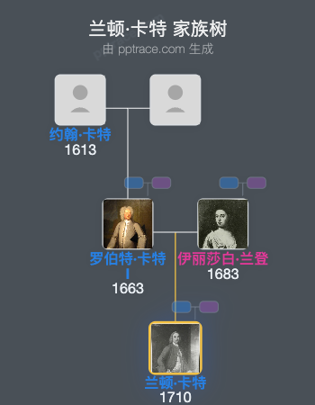 兰顿·卡特家族树全览