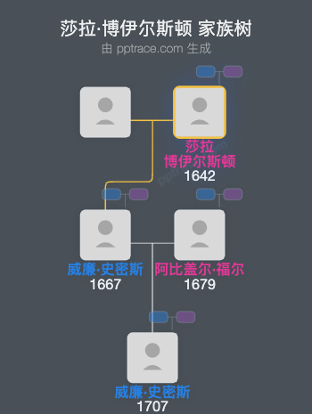 莎拉·博伊尔斯顿家族树全览