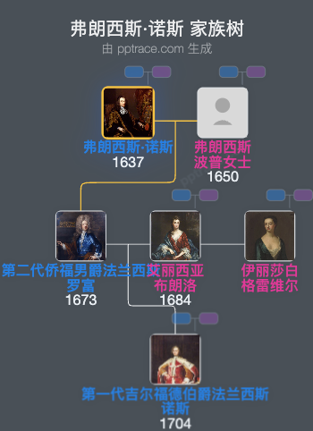 弗朗西斯·诺斯， 第一代吉尔福德男爵家族树全览