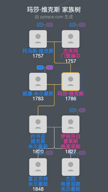 玛莎·维克斯家族树全览