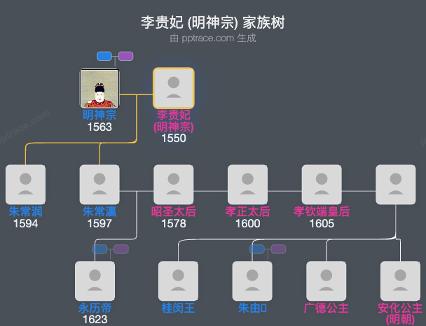 李贵妃 (明神宗)家族树全览