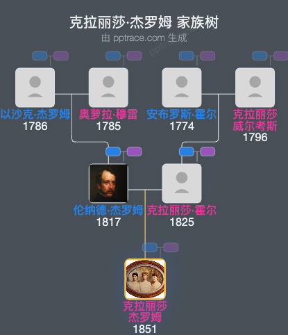 克拉丽莎·杰罗姆家族树全览