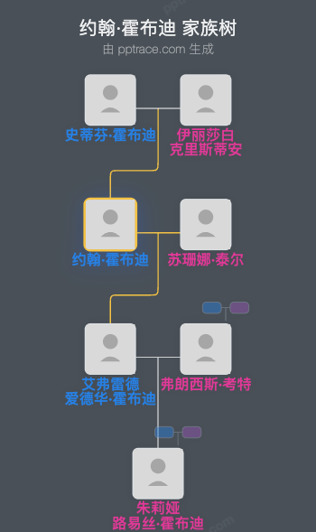 约翰·霍布迪家族树全览