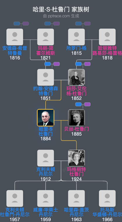 哈里·S·杜鲁门家族树全览