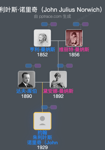 约翰·朱利叶斯·诺里奇（John Julius Norwich）家族树全览