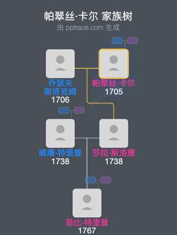 帕翠丝·卡尔家族树全览