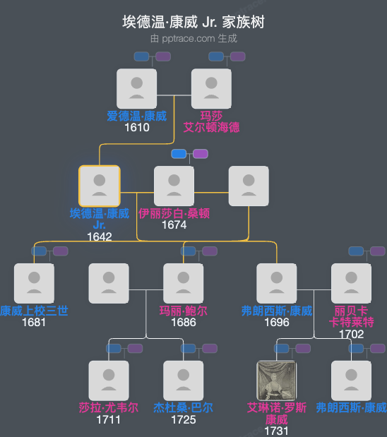 埃德温·康威 Jr.家族树全览