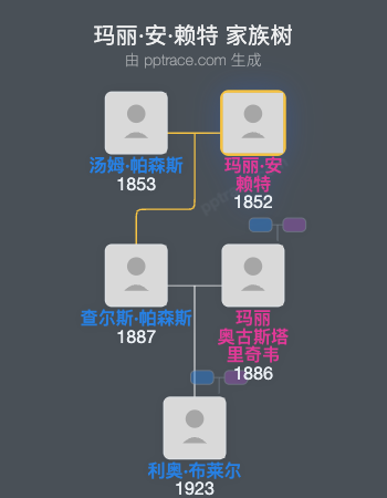 玛丽·安·赖特家族树全览
