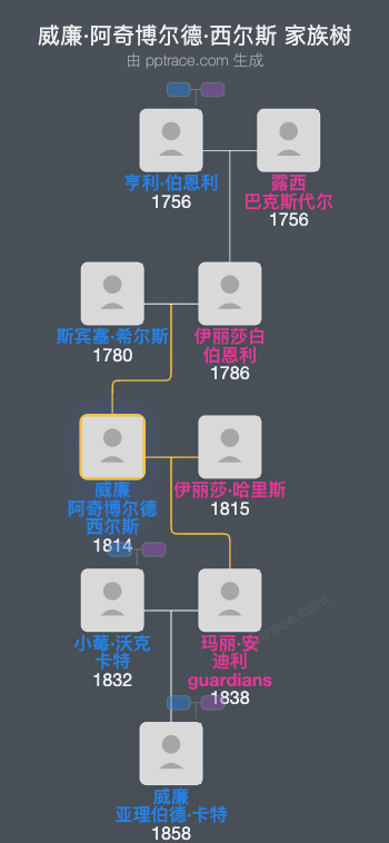 威廉·阿奇博尔德·西尔斯家族树全览