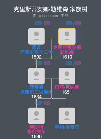 克里斯蒂安娜·勒维森家族树全览