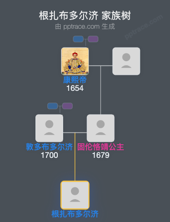 根扎布多尔济家族树全览