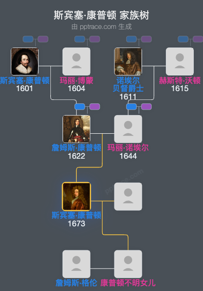 斯宾塞·康普顿，第一代维明顿伯爵家族树全览