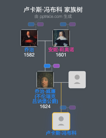 卢卡斯·冯布科家族树全览