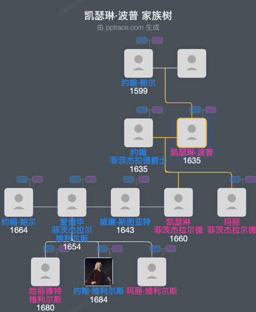 凯瑟琳·波普家族树全览