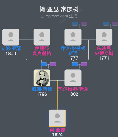 简·亚瑟家族树全览