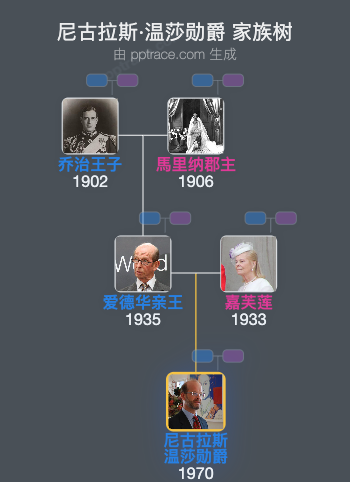 尼古拉斯·温莎勋爵家族树全览