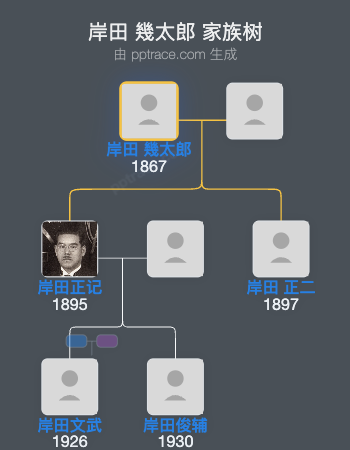 岸田 幾太郎家族树全览