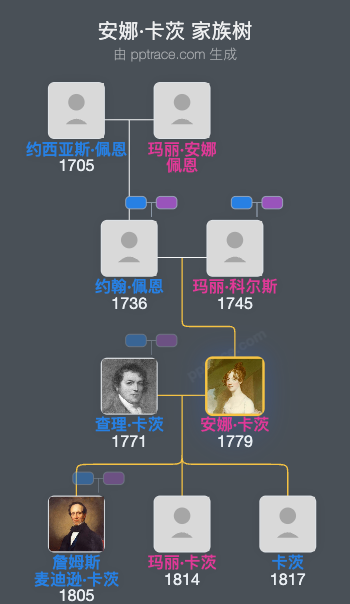 安娜·卡茨家族树全览