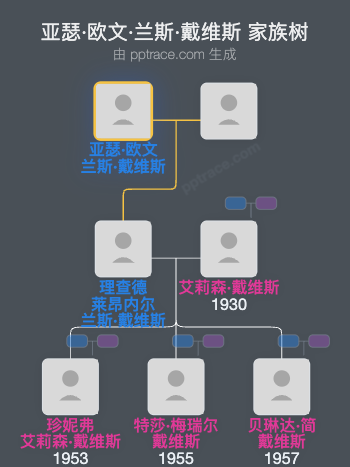亚瑟·欧文·兰斯·戴维斯家族树全览