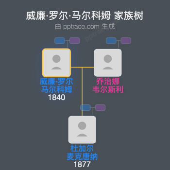 威廉·罗尔·马尔科姆家族树全览