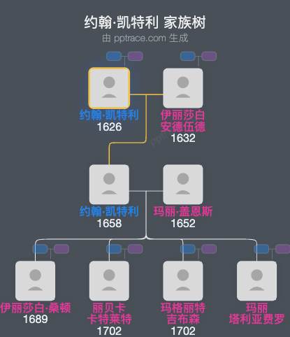 约翰·凯特利家族树全览
