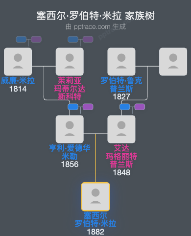 塞西尔·罗伯特·米拉家族树全览